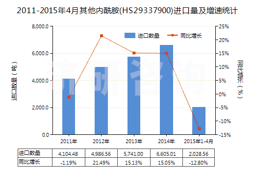 2011-2015年4月其他內酰胺(HS29337900)進口量及增速統(tǒng)計